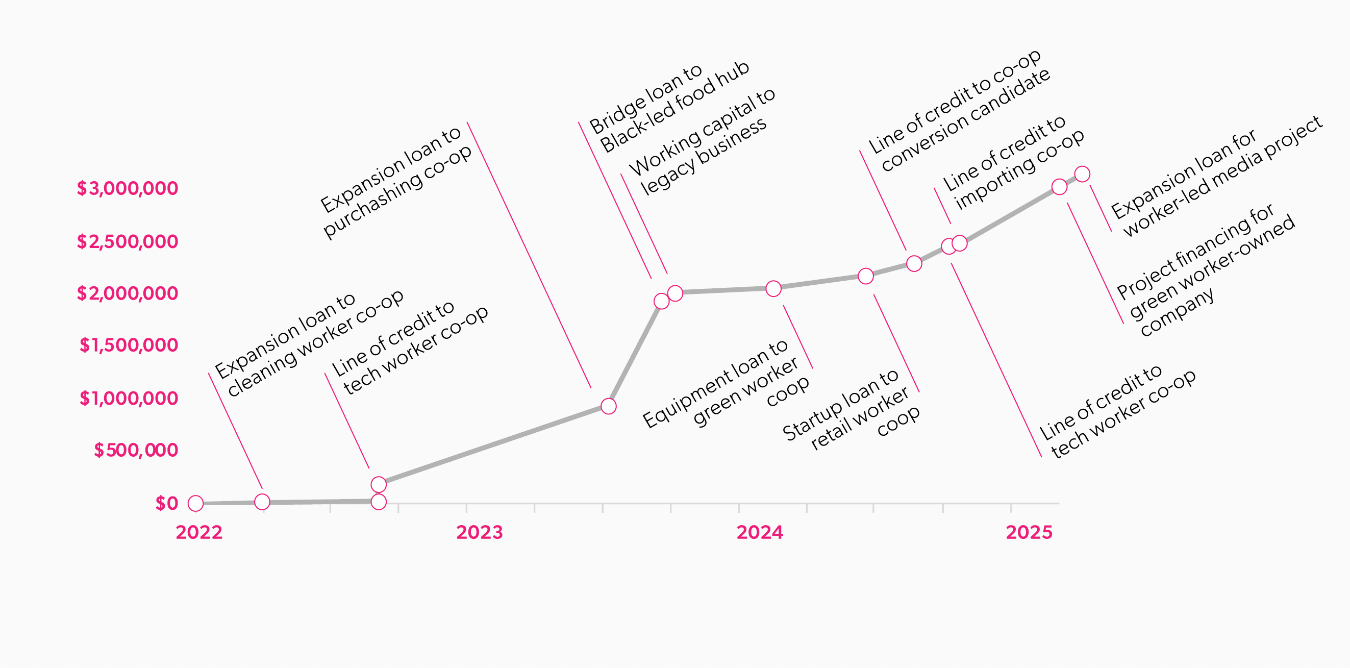 BCI's total deployment by year