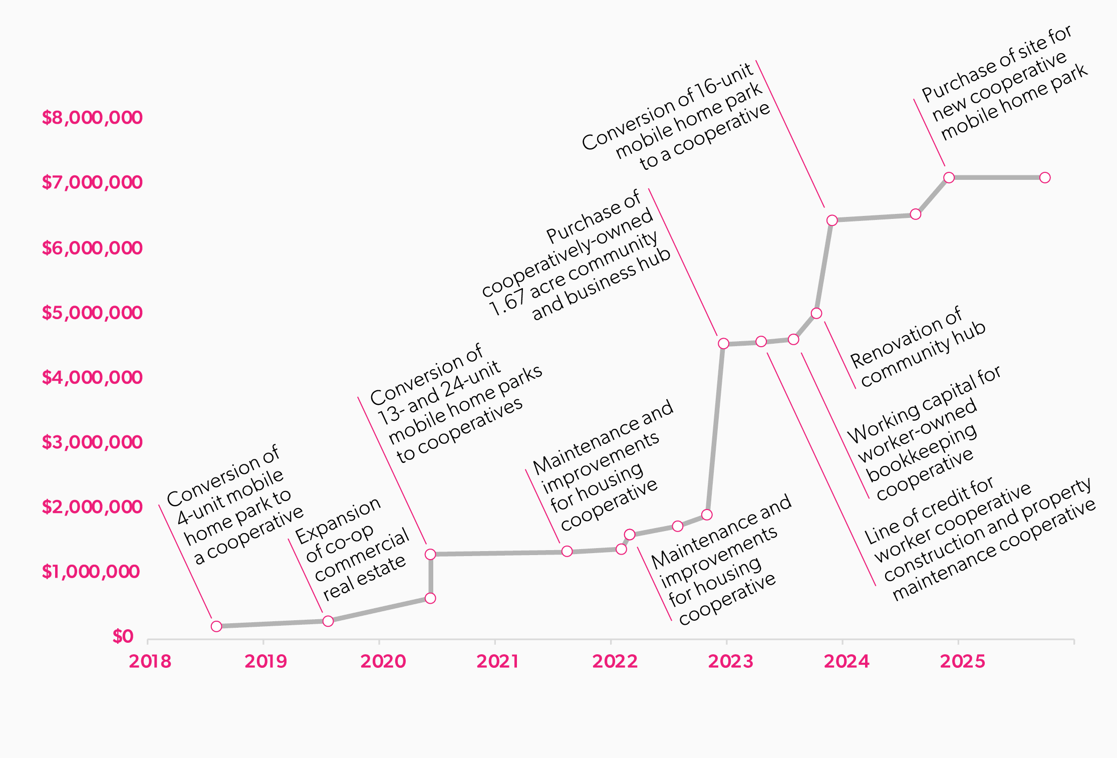 PODER Emma's total deployment by year