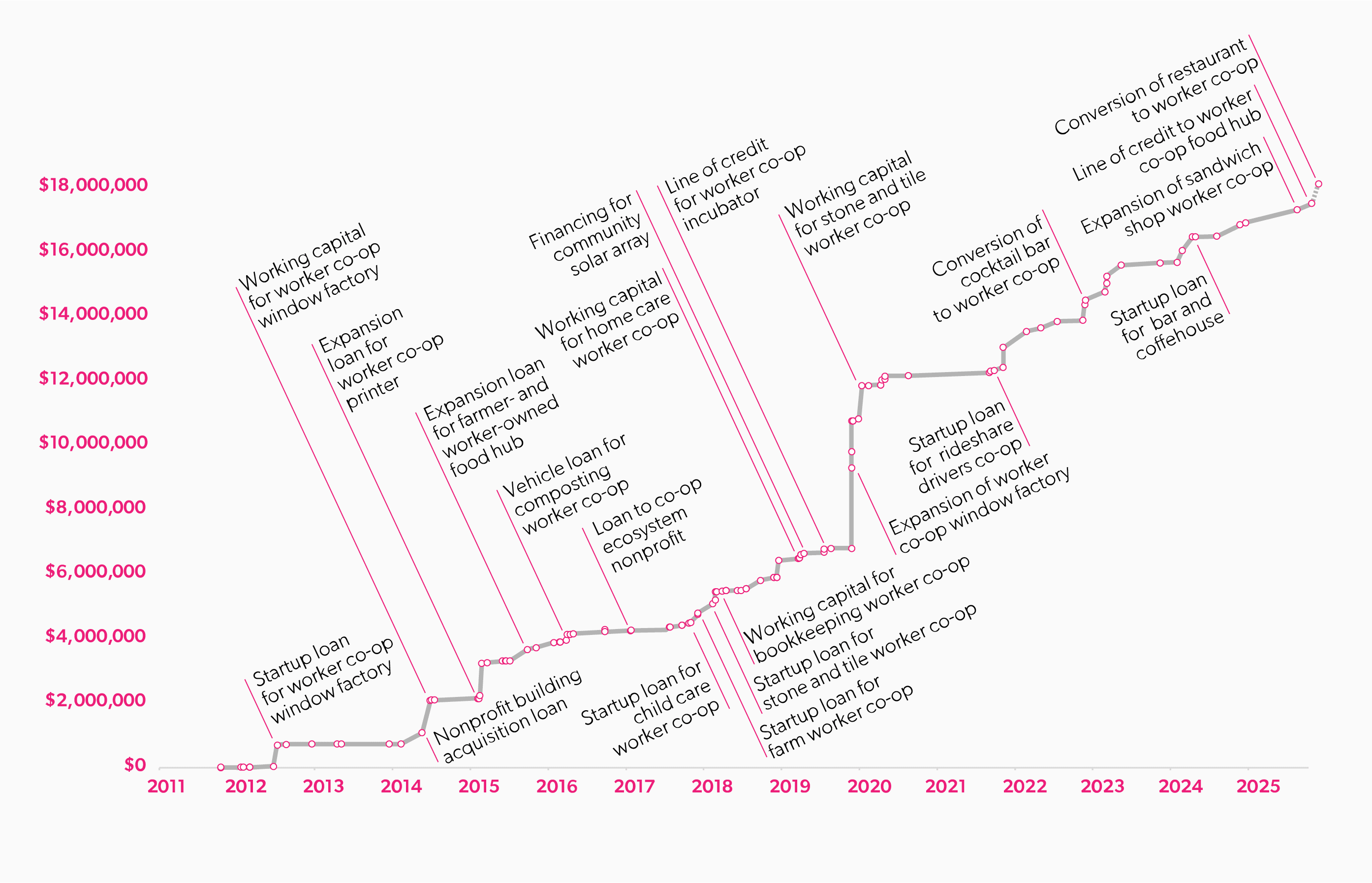TWW's total deployment by year