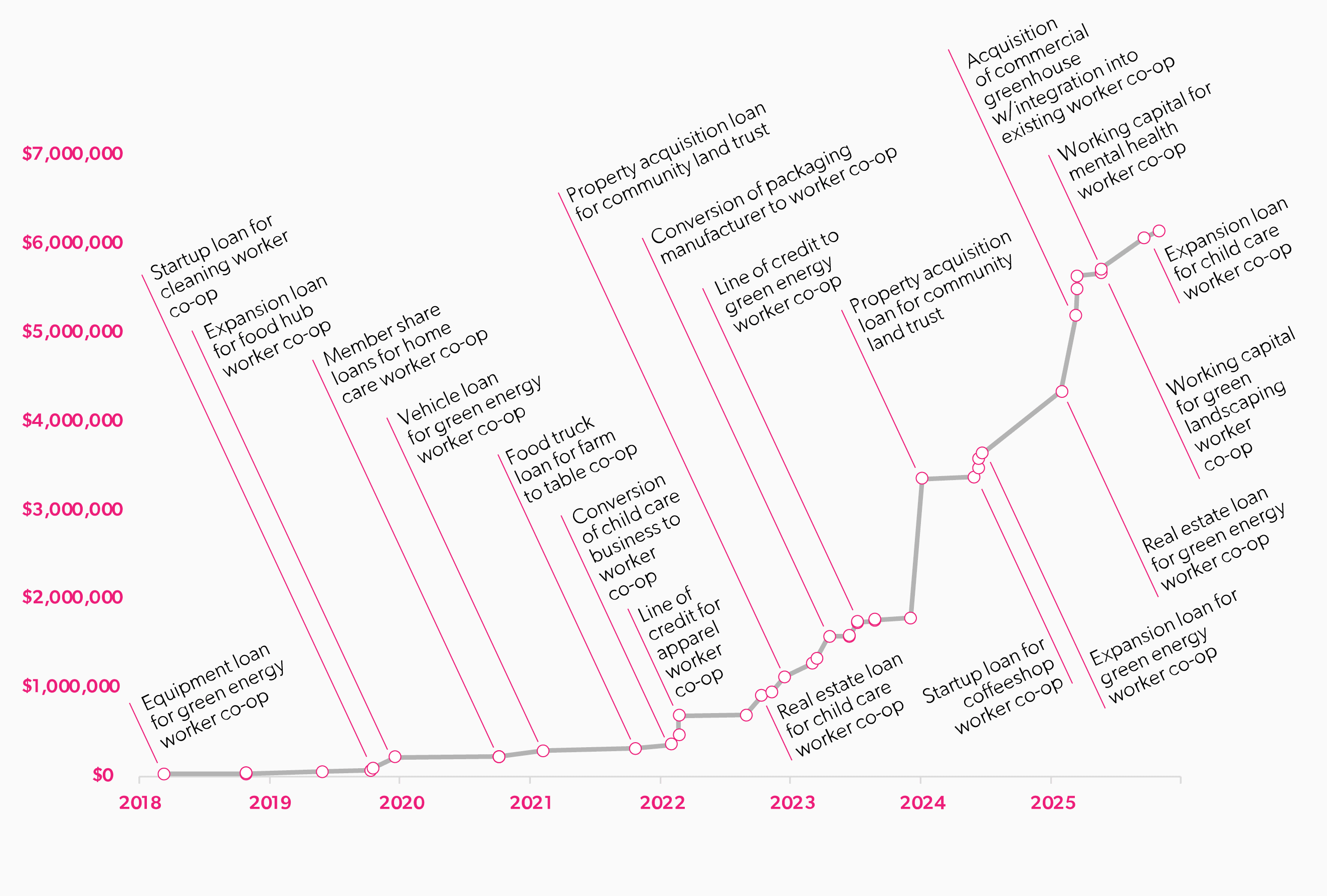 Co-op Cincy's total deployment by year