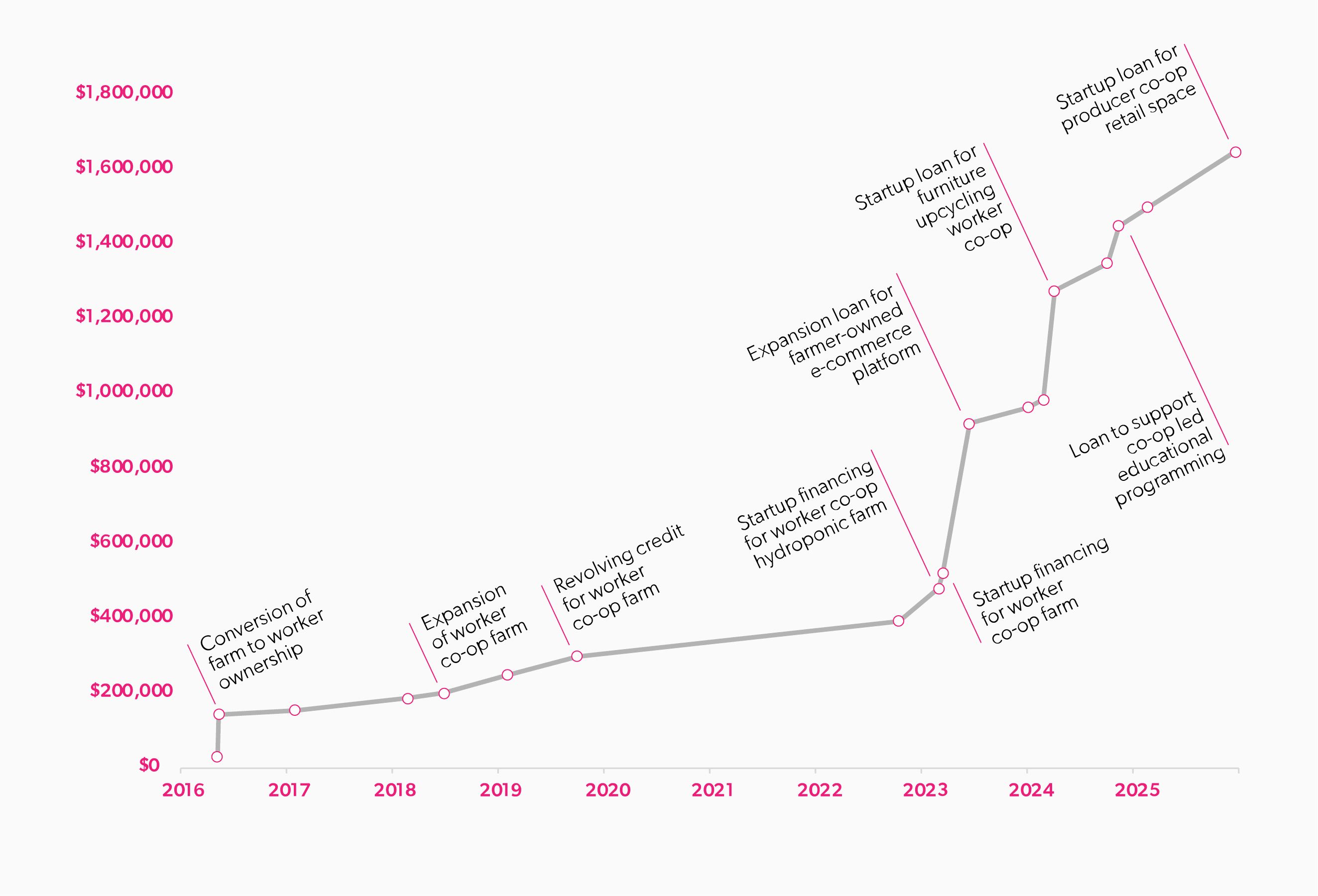 Co-op Hudson Valley's total deployment by year