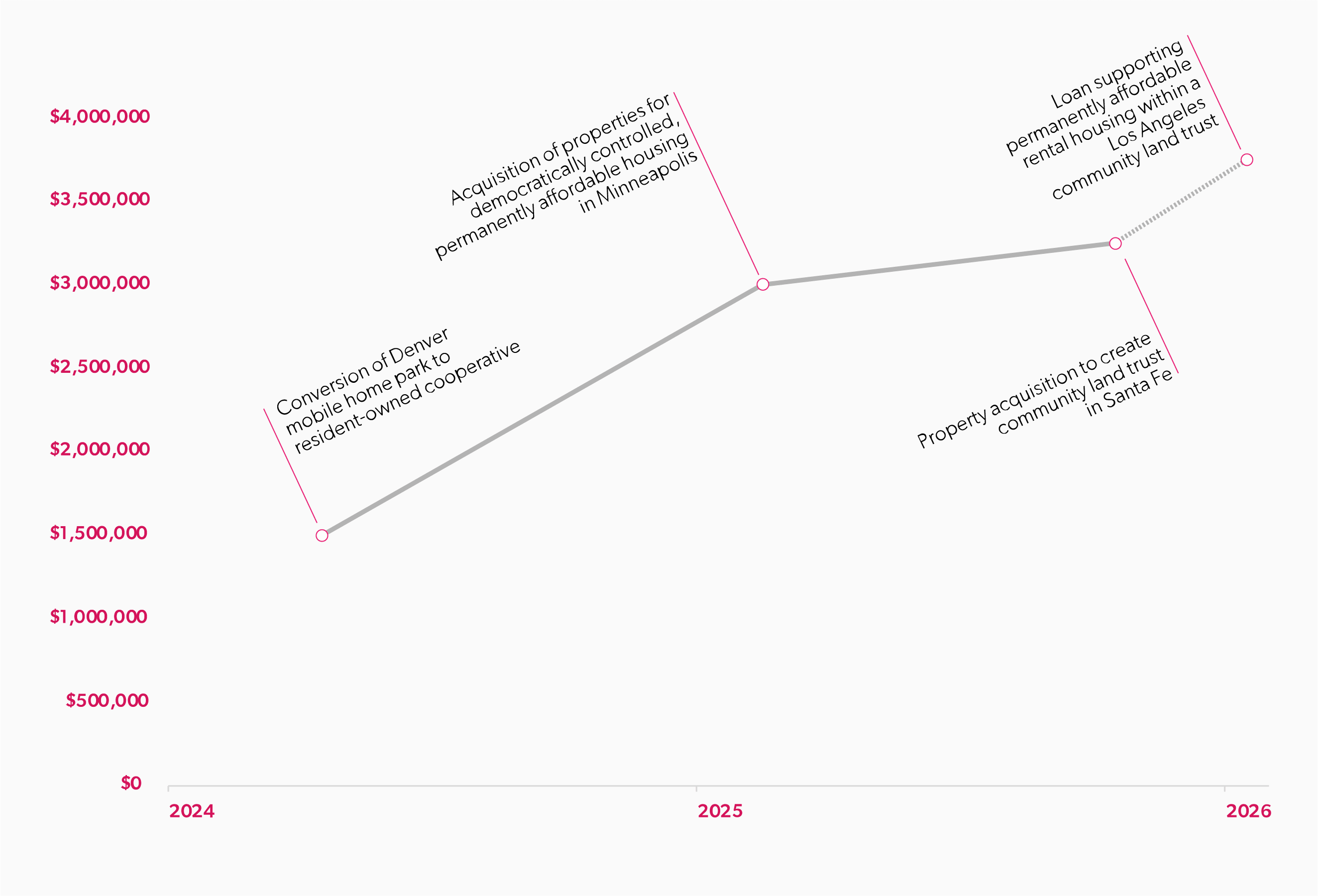RTTC's total deployment by year